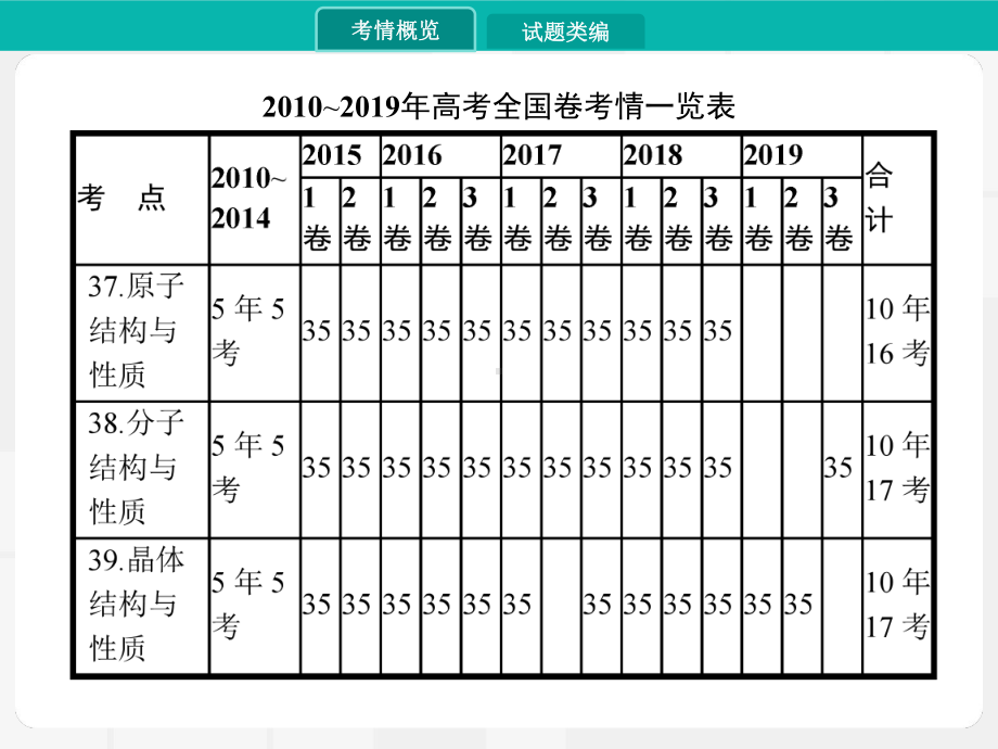 2020高考化学试题精讲一轮课件：物质结构与性质.pptx_第2页