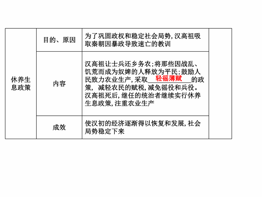 最新部编人教版七年级历史上册 第11课 西汉建立和“文景之治”课件.ppt_第2页