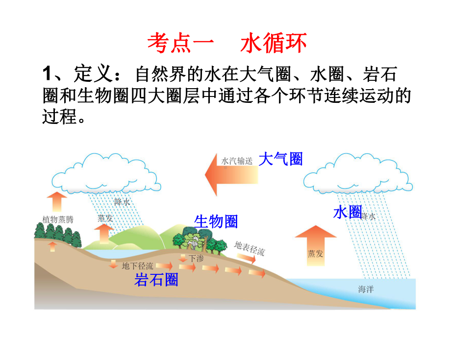 水循环及河流补给课件.ppt_第3页