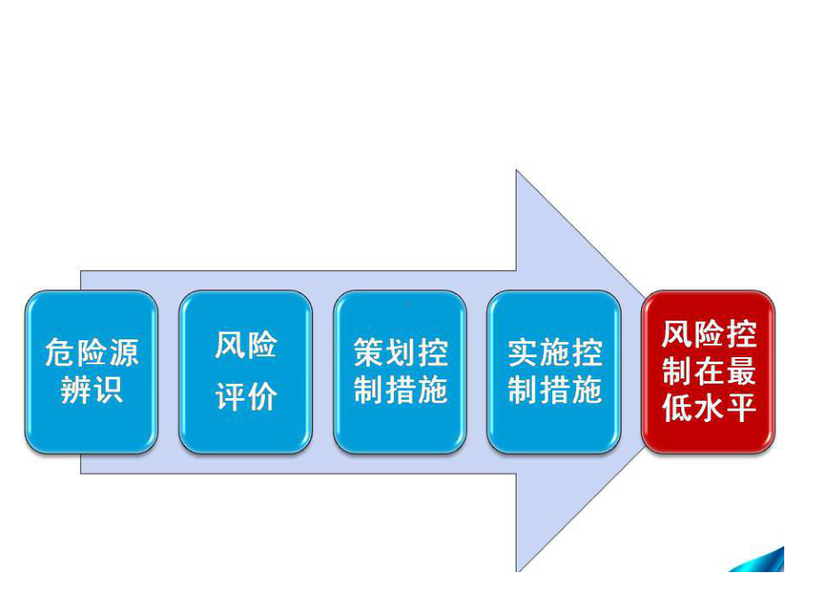 现代安全风险管理课件.ppt_第3页