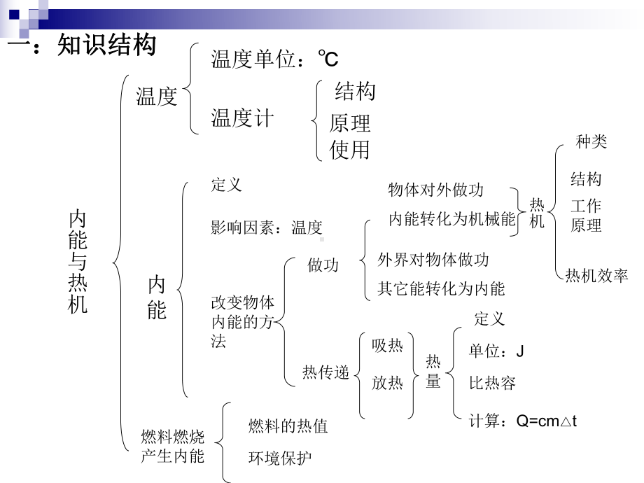 沪科版物理九年级 第十二章《内能和热机复习课》课件.pptx_第2页