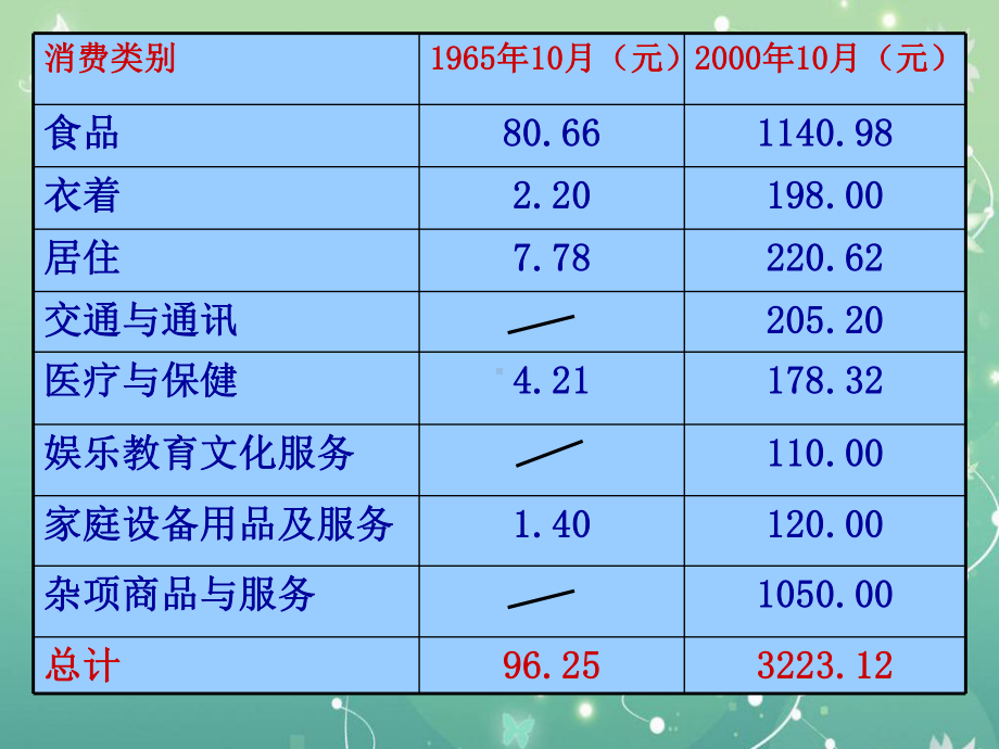 消费结构及其变动趋势教学课件.ppt_第3页