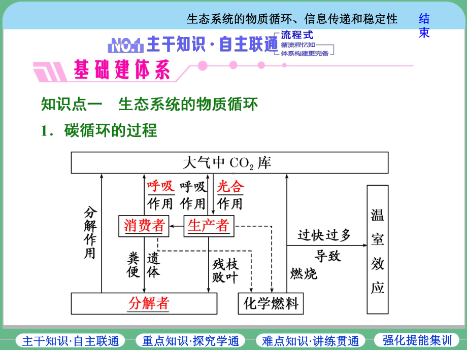 生态系统的物质循环、信息传递和稳定性课件.ppt_第2页