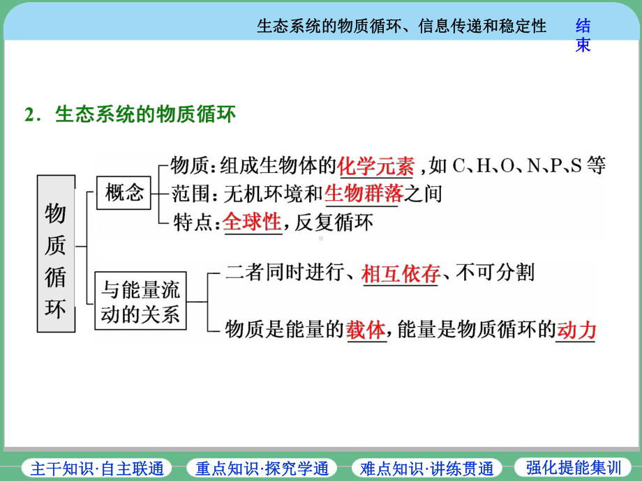 生态系统的物质循环、信息传递和稳定性课件.ppt_第3页