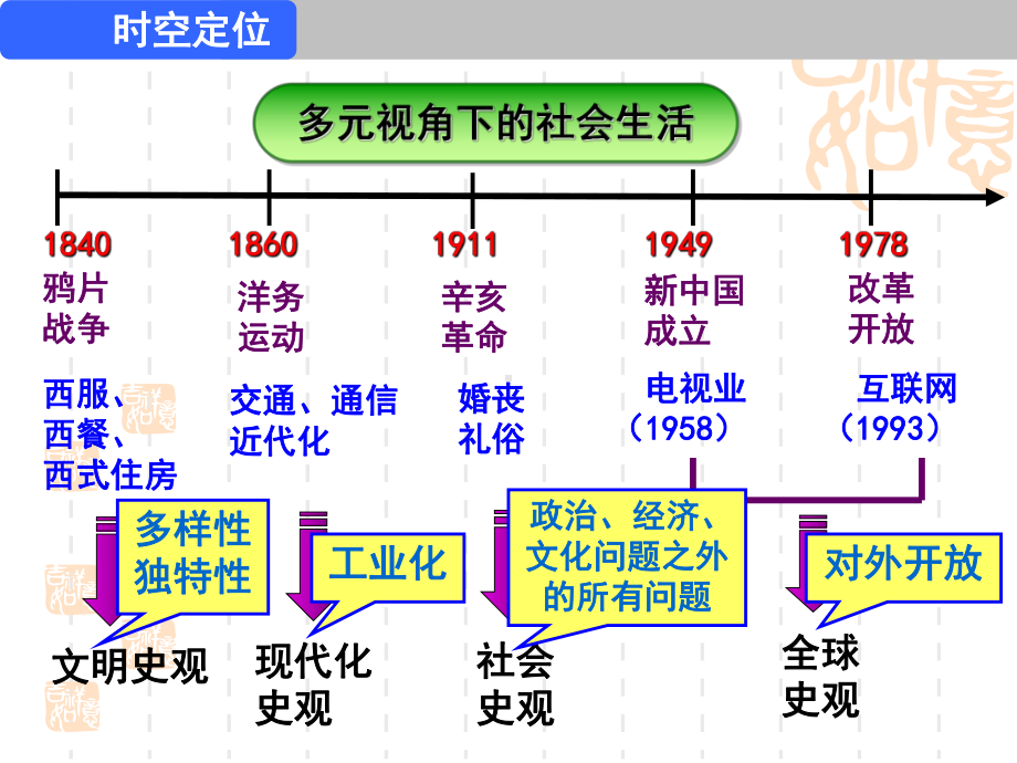 物质生活和社会习俗的变迁（公开课教学课件）.pptx_第2页