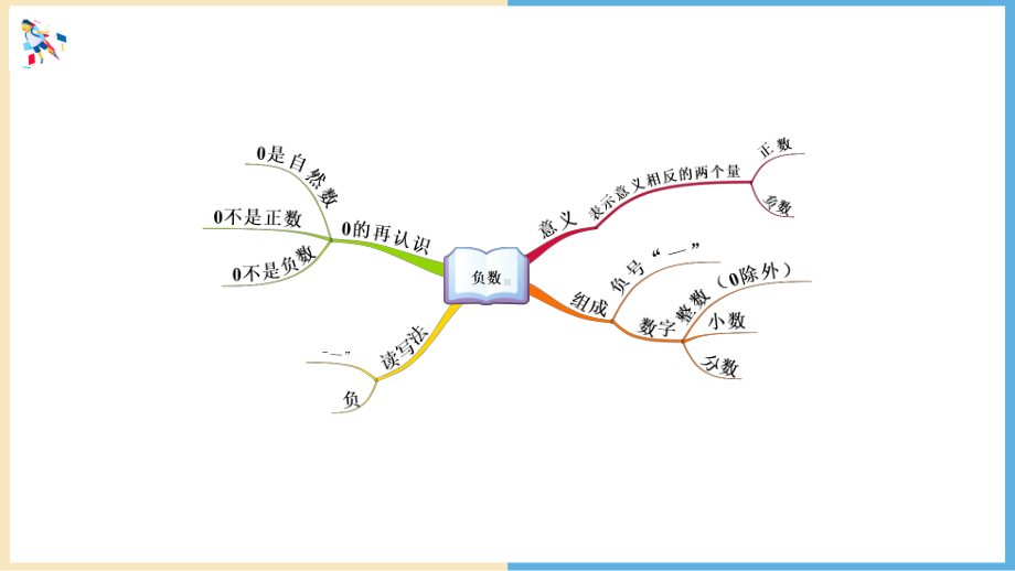 六年级下册数学课件-在数轴上表示数1人教版.ppt_第3页