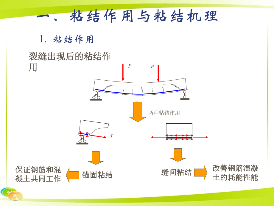 混凝土结构设计原理：粘结与锚固课件.ppt_第3页