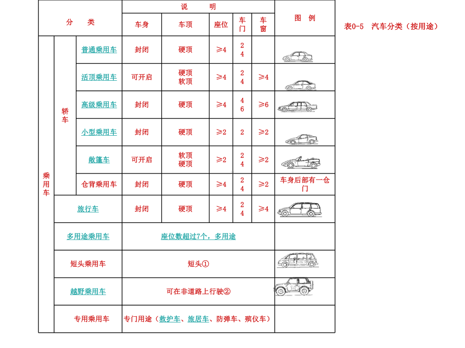 汽车分类及技术性课件.ppt_第3页