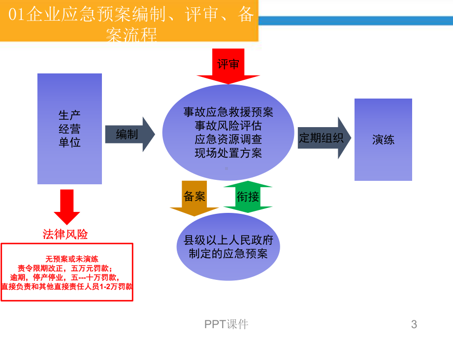 生产经营单位生产安全事故应急预案编制详细流程 课件.ppt_第3页