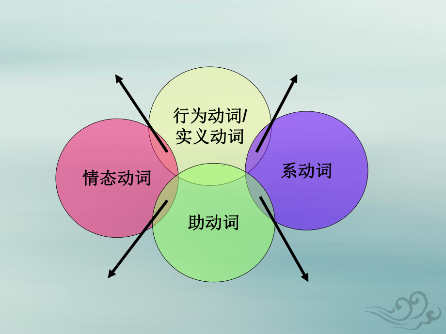 河南省中考英语动词课件.ppt_第3页