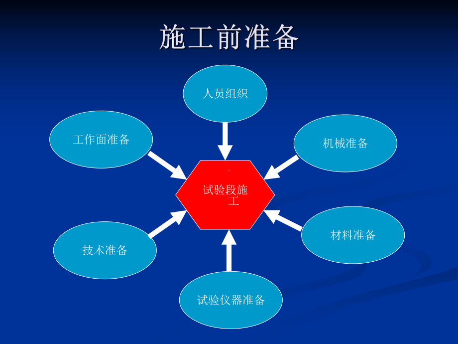 水稳底基层试验段首件工程总结课件.ppt_第3页