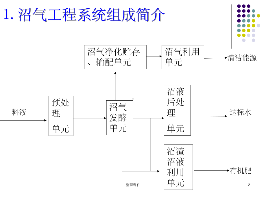 沼气工程安全管理课件.ppt_第2页