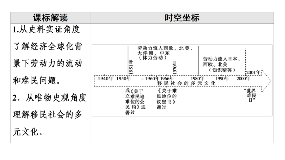 现代社会的移民和多元文化课件统编版高中历史选择性必修.ppt_第2页