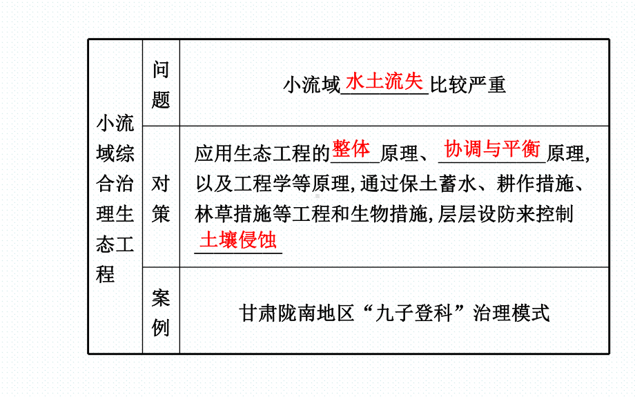 生态工程的实例与前景课件.ppt_第3页