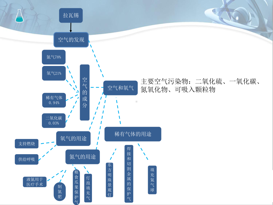 沪教版九年级化学中考专题复习空气氧气课件.pptx_第2页