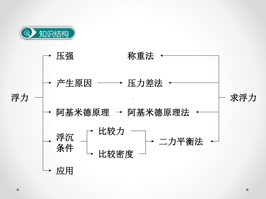 沪科版八年级物理《第九章 浮力》复习课件.ppt_第2页