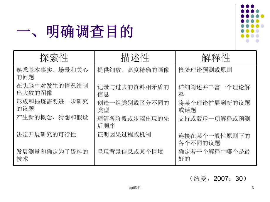 现代社会调查方法 课件.ppt_第3页