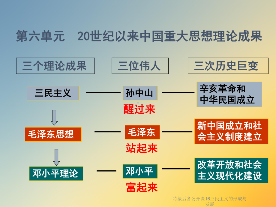 特级后备公开课16三民主义的形成与发展课件.ppt_第2页