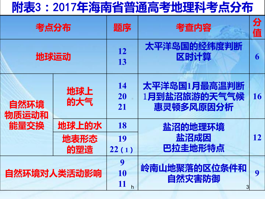 海南省高考地理试卷分析及考生答题反馈课件.pptx_第3页