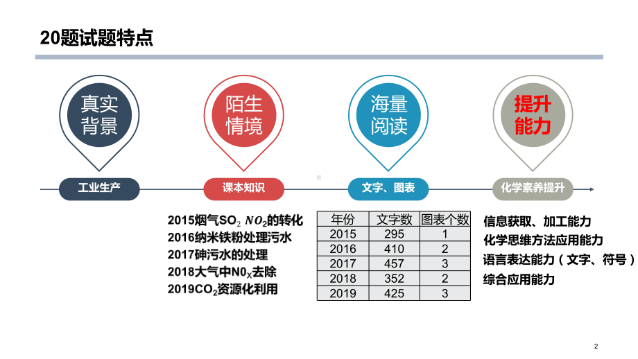 江苏高考化学二轮复习优秀课件：化学反应原理综合题课程（优秀课件）.pptx_第2页