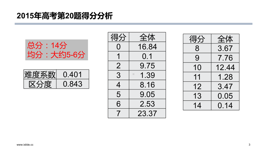 江苏高考化学二轮复习优秀课件：化学反应原理综合题课程（优秀课件）.pptx_第3页