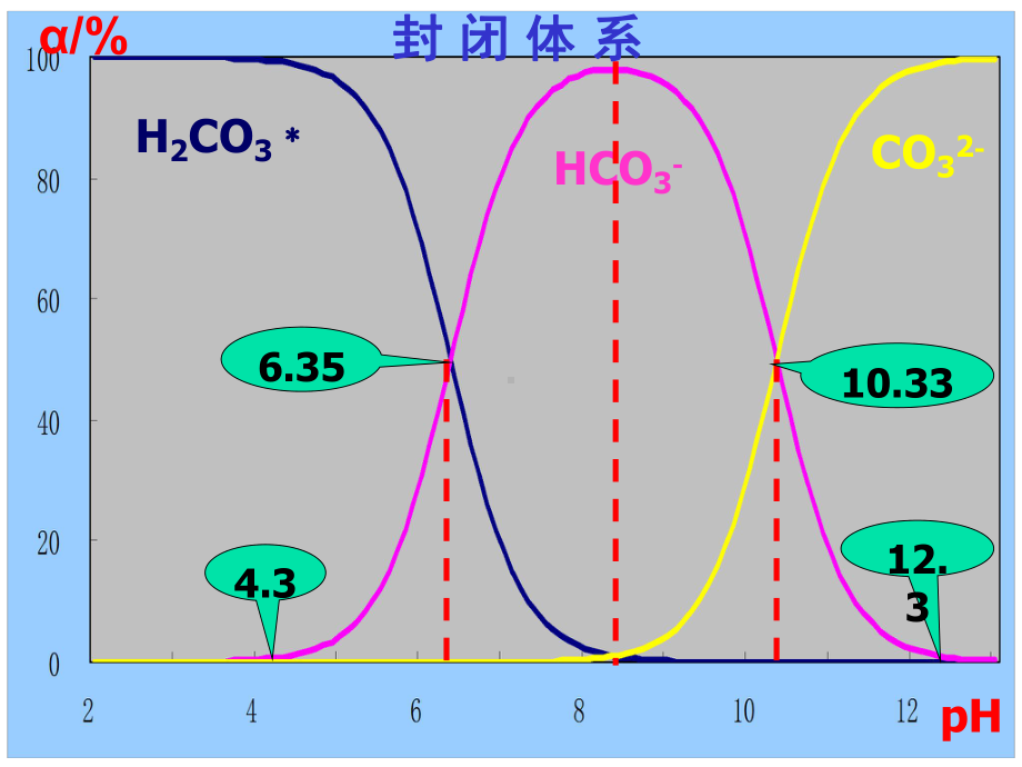 水环境化学 计算题课件.ppt_第3页