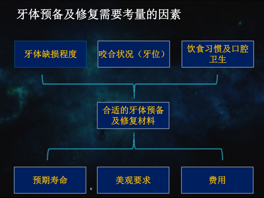 牙体预备详解课件.ppt_第2页