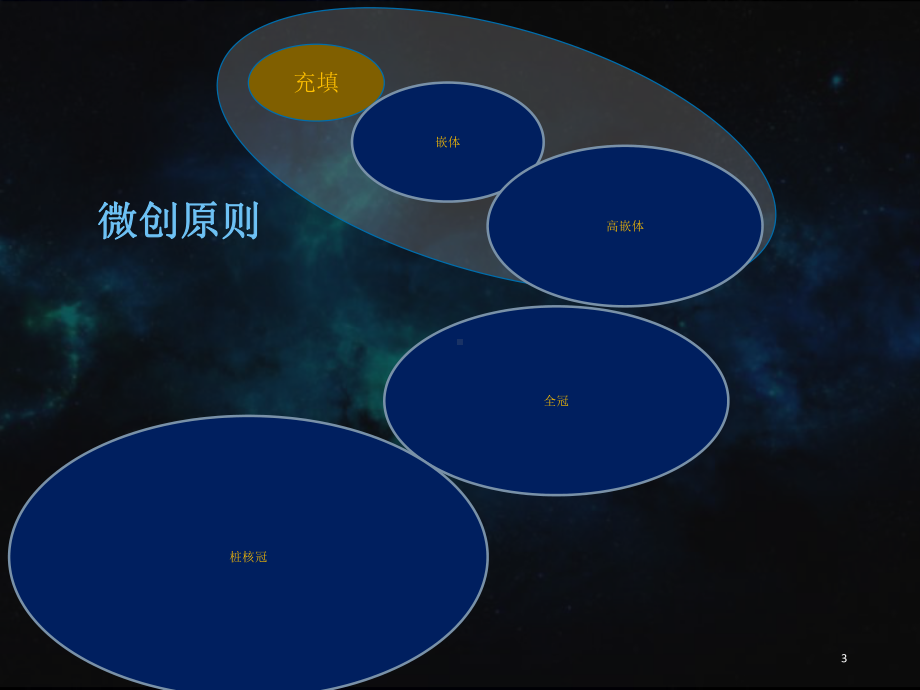 牙体预备详解课件.ppt_第3页