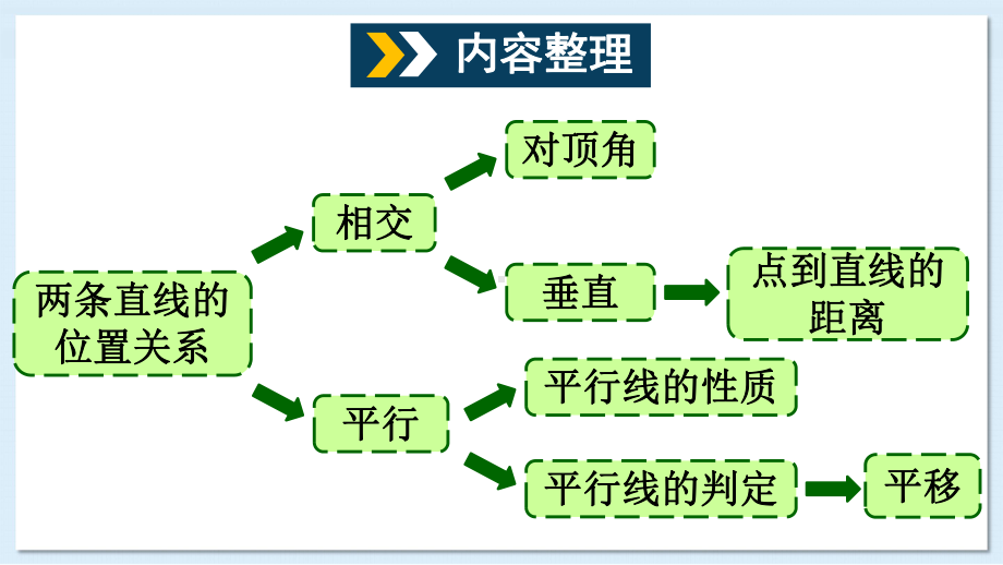 沪科版七年级数学下册相交线、平行线与平移章末复习课件.ppt_第2页