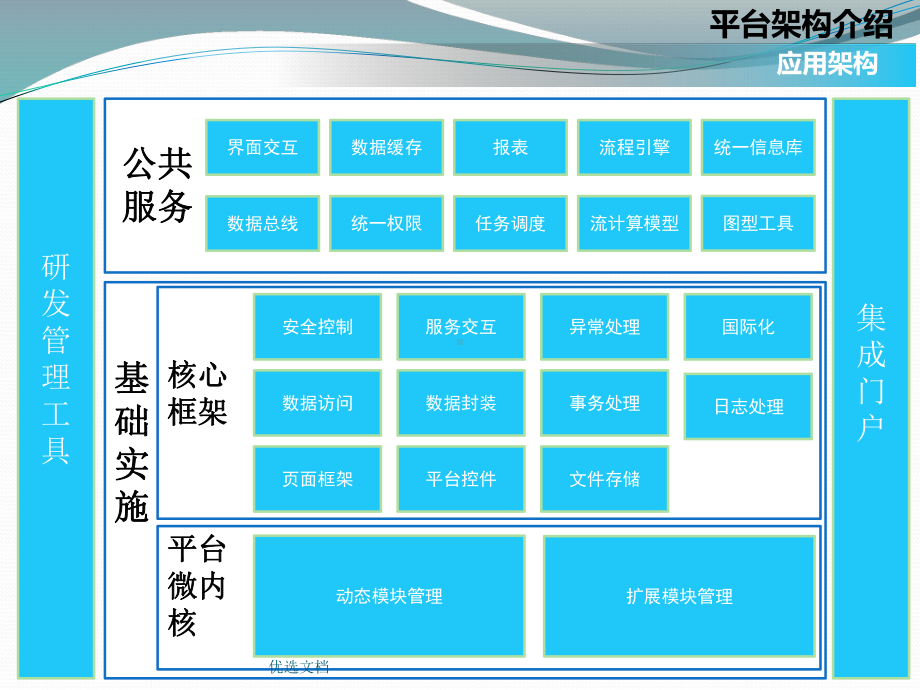 演示企业级统一开发平台解决方案课件.ppt_第3页