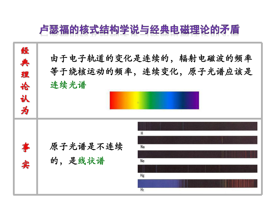 物理选修35（人教版教材） 1玻尔的原子模型课件.pptx_第3页