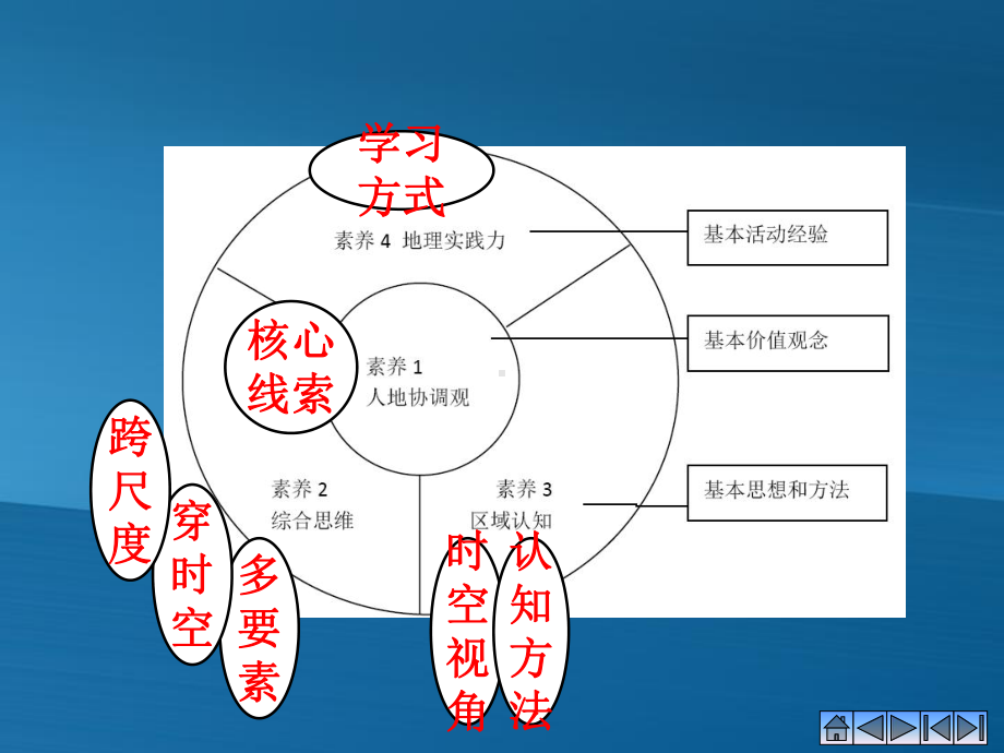 浅议地理实践力学科核心素养课件.pptx_第3页