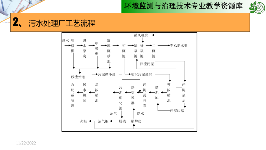 污水处理厂 工艺案例课件.ppt_第3页