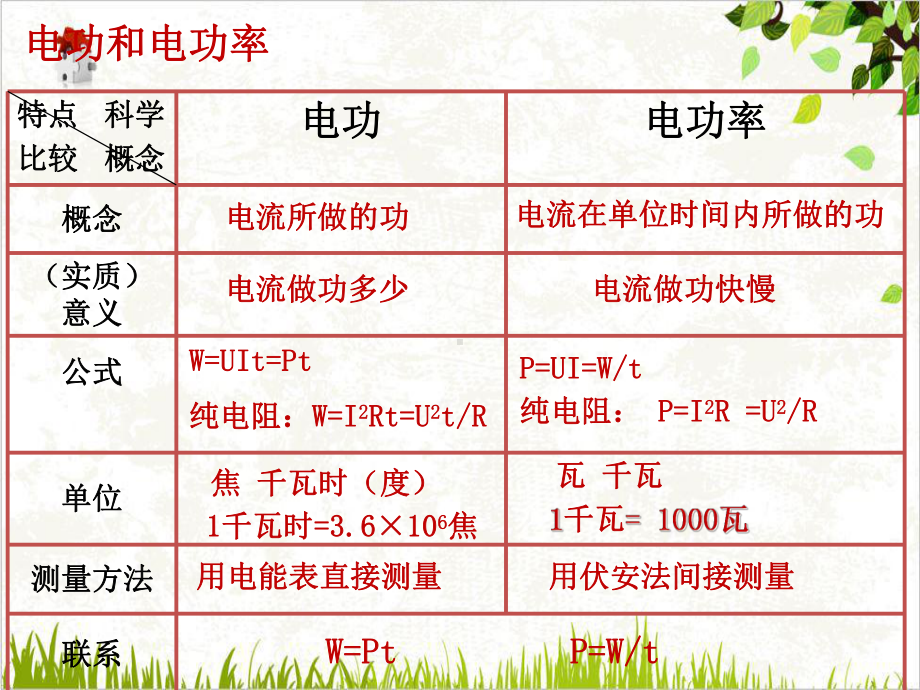 电学(一)—浙教版九级科学上册专题知识点复习(物理)课件.pptx_第2页