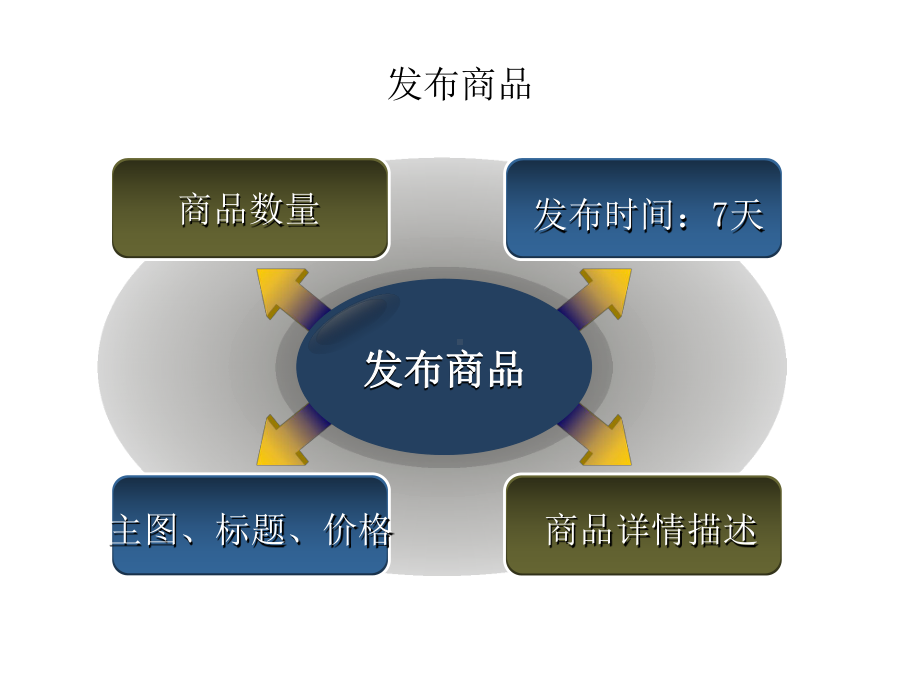 淘宝网店运营实战教材课件.ppt_第3页