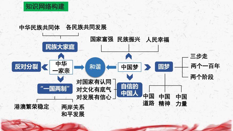 九年级上册道德与法治第四单元 和谐与梦想 复习课件（含测试卷共62张PPT）.pptx_第2页