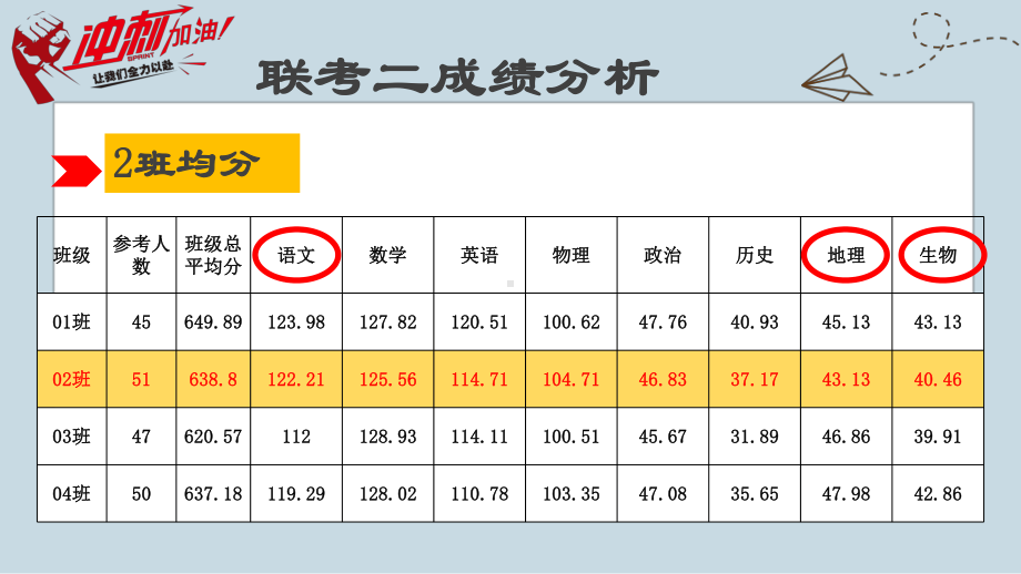 联考二成绩分析暨期末冲刺主题班会ppt课件 第一中学 2022秋星航2班.ppt_第3页