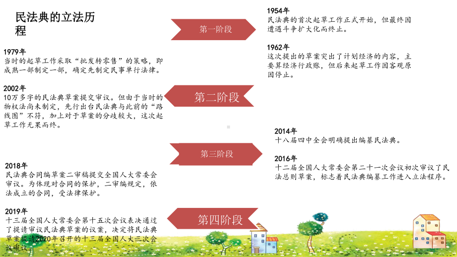 中学生民法典学习主题班会ppt课件（共20张ppt）--下学期.pptx_第3页