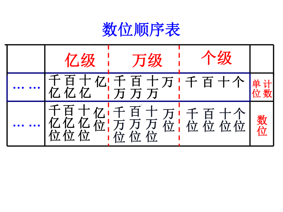 四年级数学下册课件-2.3认识整亿数258-苏教版.ppt_第2页