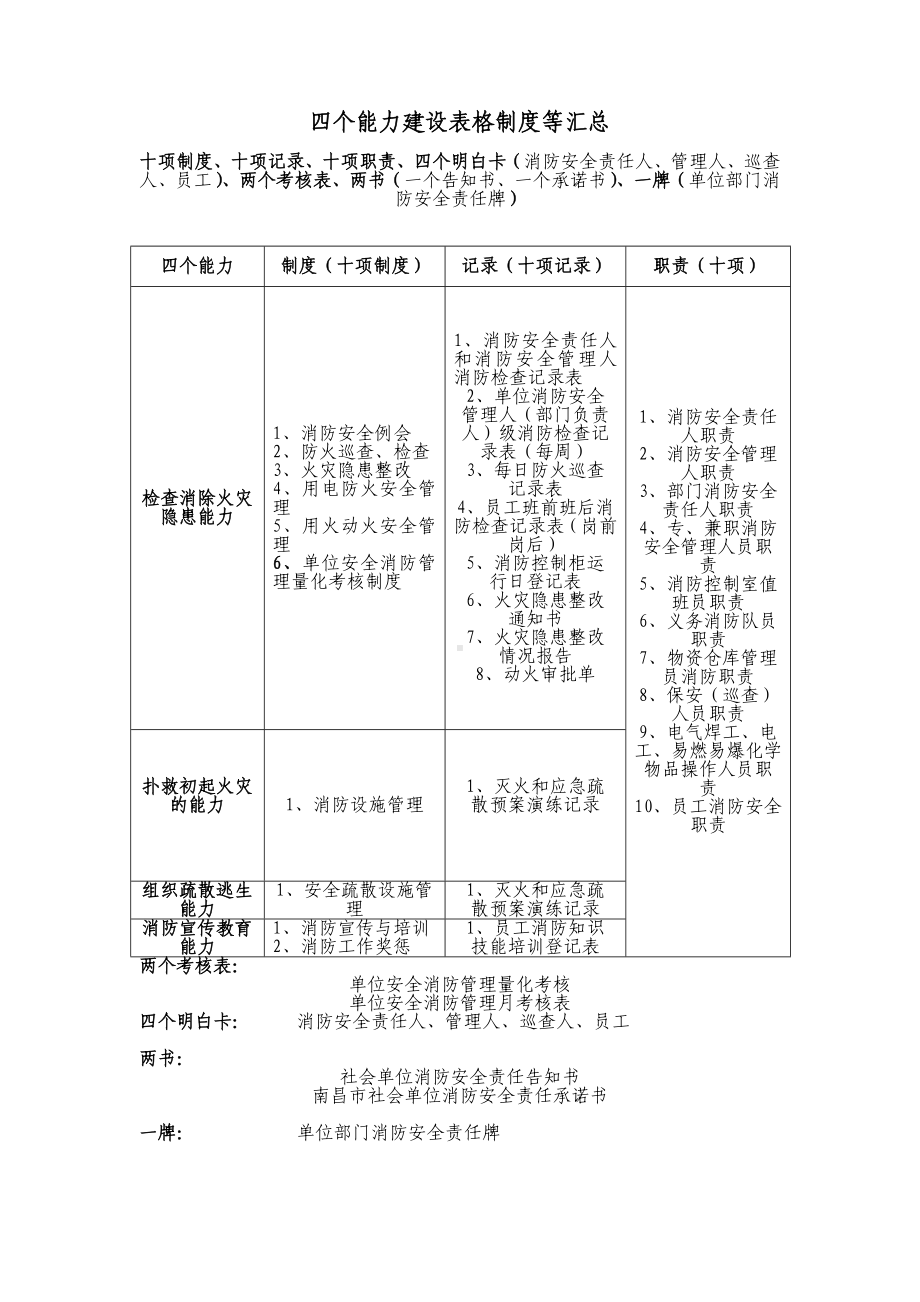 消防表格制度等汇总参考模板范本.doc_第1页