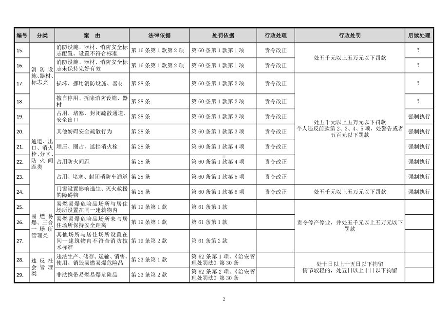 消防安全违法行为一览表参考模板范本.doc_第2页