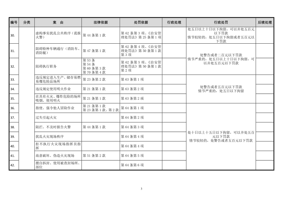 消防安全违法行为一览表参考模板范本.doc_第3页