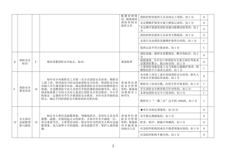 中小学幼儿园消防安全标准化管理评定表参考模板范本.doc_第3页