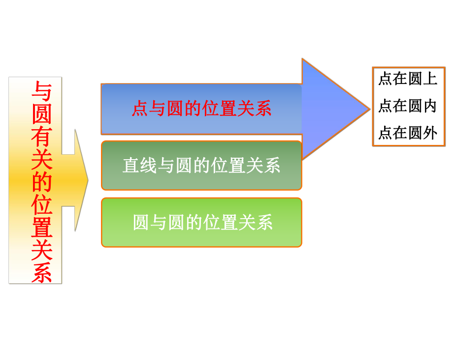 《与圆有关的位置关系》复习课创新教学课件.pptx_第2页