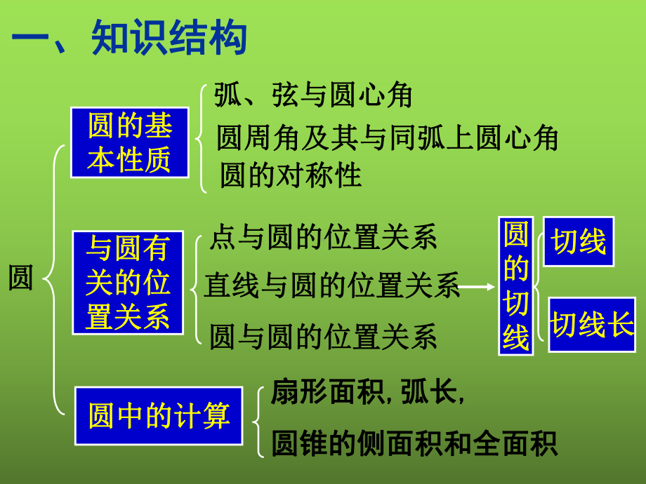 《圆的复习》教学创新课件.pptx_第2页