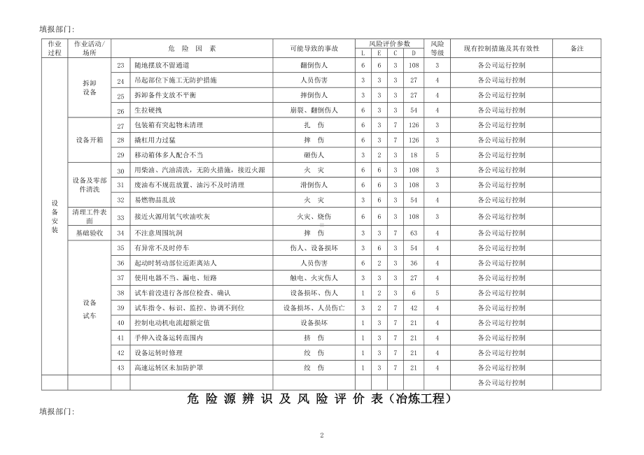 冶炼工程危险源因素识别清单(冶炼工程)模板范本.doc_第3页