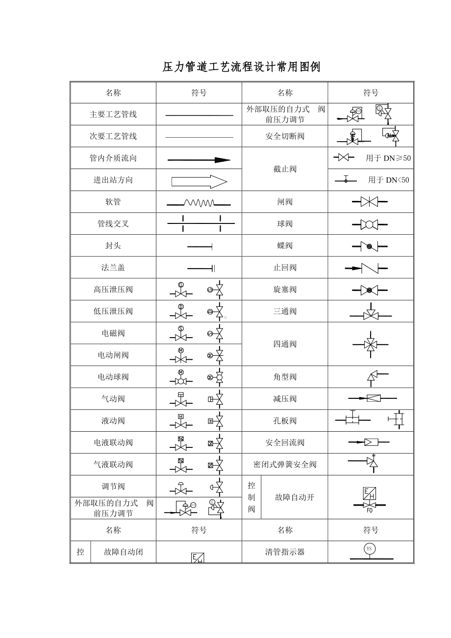 压力管道工艺流程图PID图例参考模板范本.doc_第1页