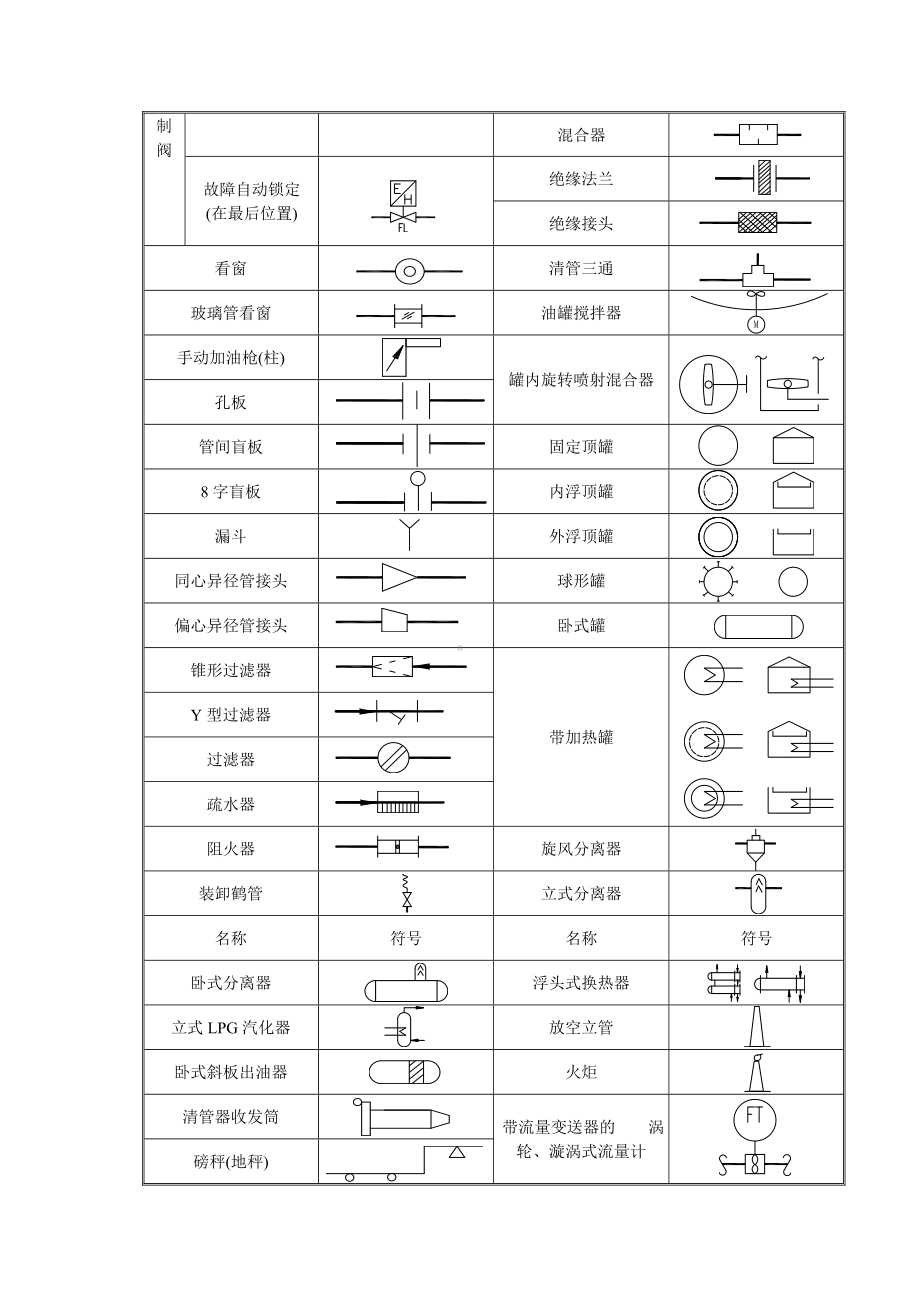 压力管道工艺流程图PID图例参考模板范本.doc_第2页