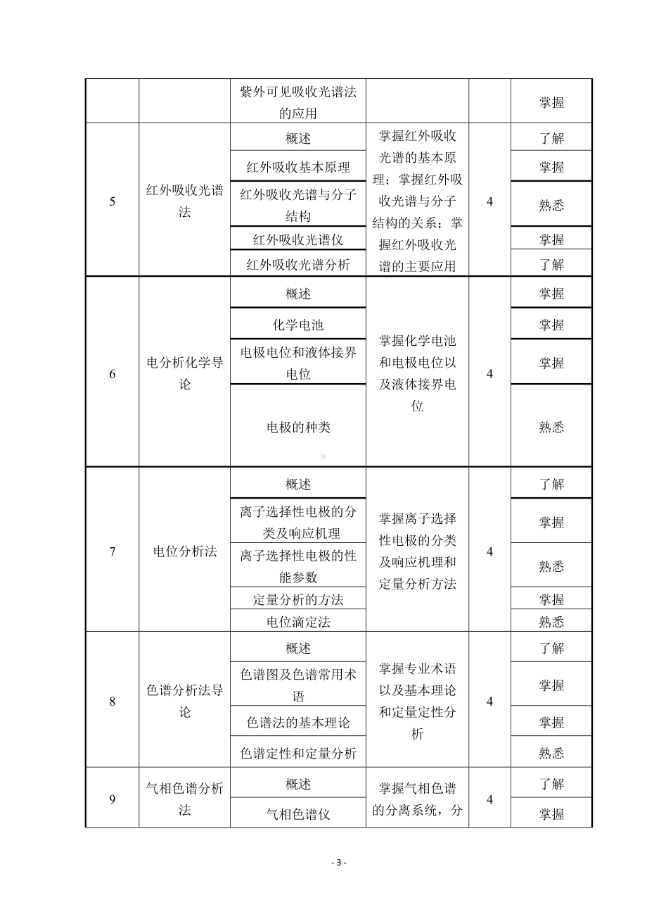 《仪器分析》课程规范（讲授）参考模板范本.doc_第3页