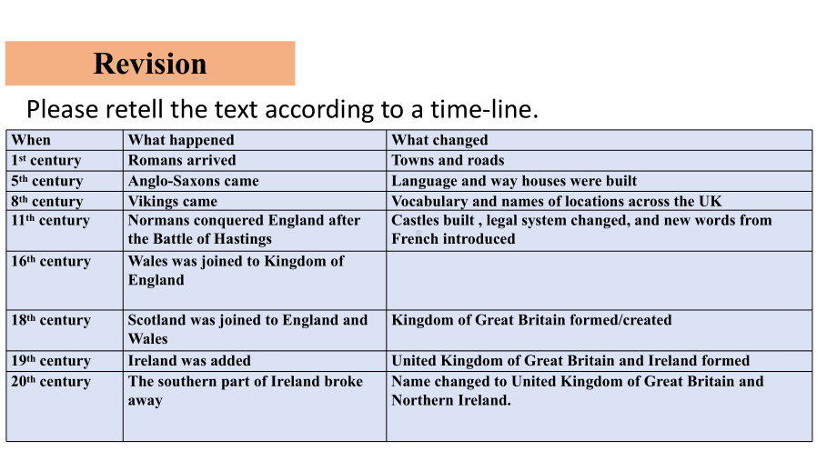 Unit 4 History and Traditions－Period 3 Language Focus （ppt课件）-2022新人教版（2019）《高中英语》必修第二册.pptx_第3页